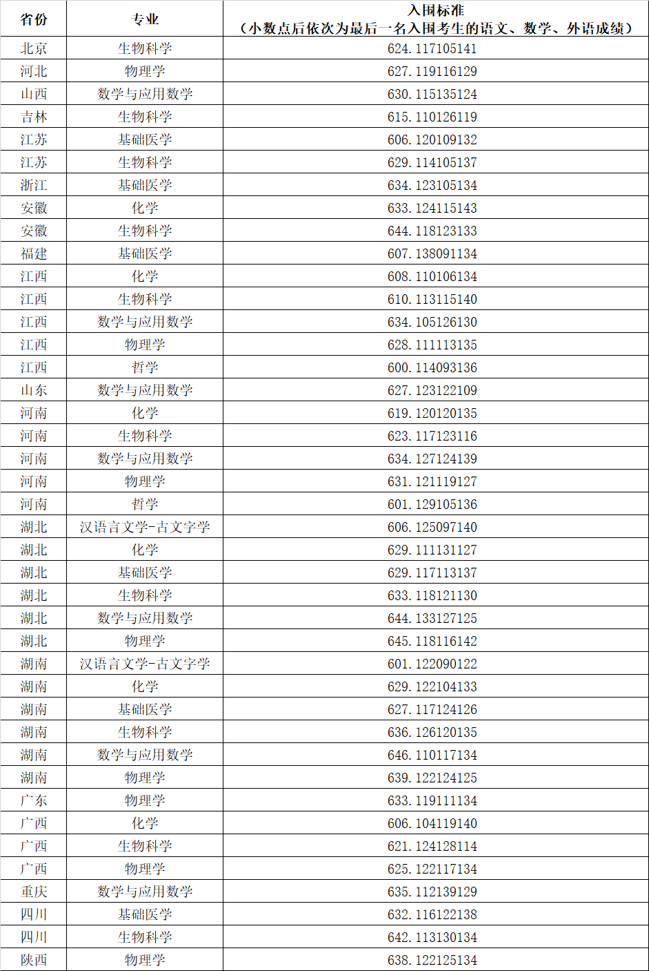 吉大、華科等5校強基入圍線公布！校考將於(yu) 近日陸續啟動