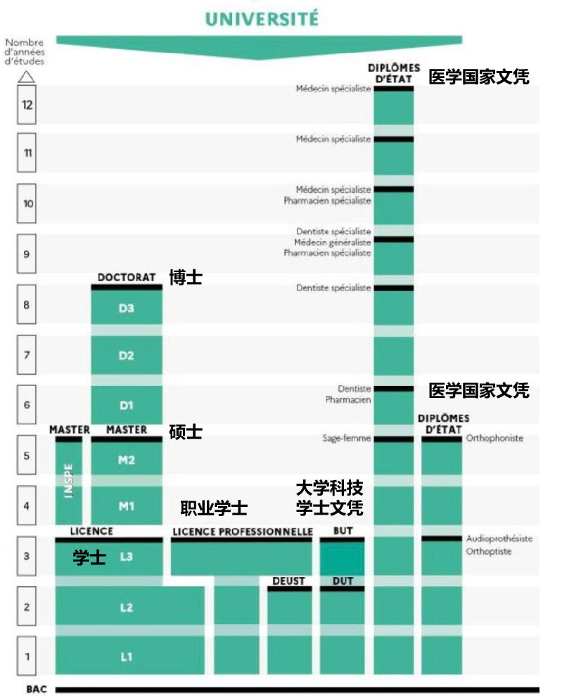 成績500+可以申請法國“985”全球前100名校？無需高考成績也能留法？Plan B申請攻略！