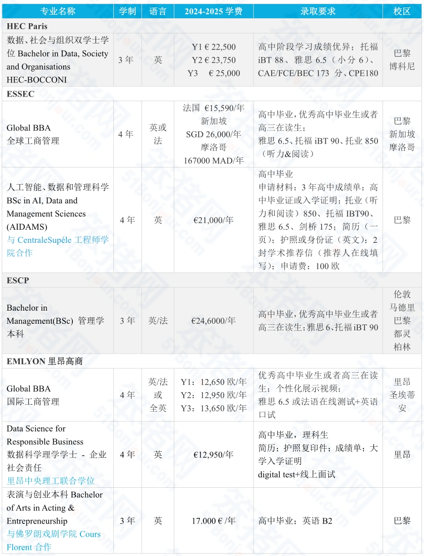 成績500+可以申請法國“985”全球前100名校？無需高考成績也能留法？Plan B申請攻略！