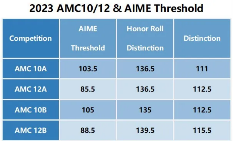 2024-25年AMC8/10/12中國賽區考試時間公布，備賽倒計時開始！