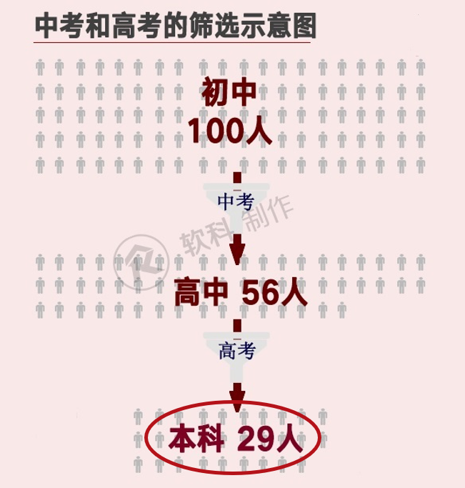 除了普高和國際學校，職校賽道也異常擁擠，今年中考後多少人沒學上？