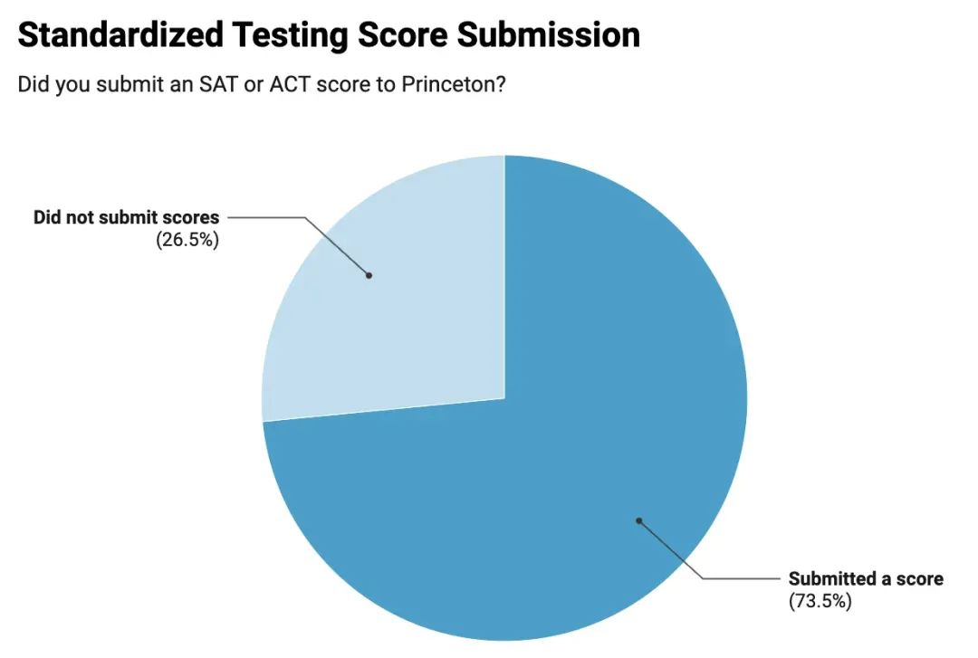 卷瘋了！普林斯頓大學新生調查報告：73.5%提交標化，超50%學習(xi) 10門AP...