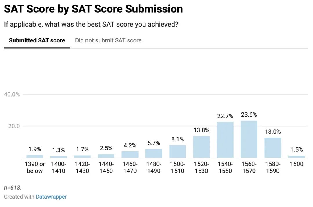 卷瘋了！普林斯頓大學新生調查報告：73.5%提交標化，超50%學習(xi) 10門AP...