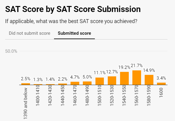 卷瘋了！普林斯頓大學新生調查報告：73.5%提交標化，超50%學習(xi) 10門AP...