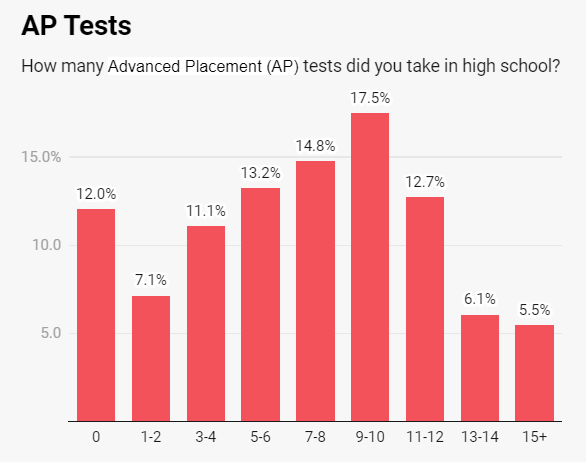 卷瘋了！普林斯頓大學新生調查報告：73.5%提交標化，超50%學習(xi) 10門AP...
