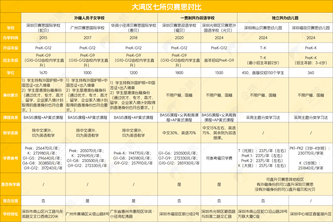 大灣區七所貝賽思對比，一文帶你詳細了解！
