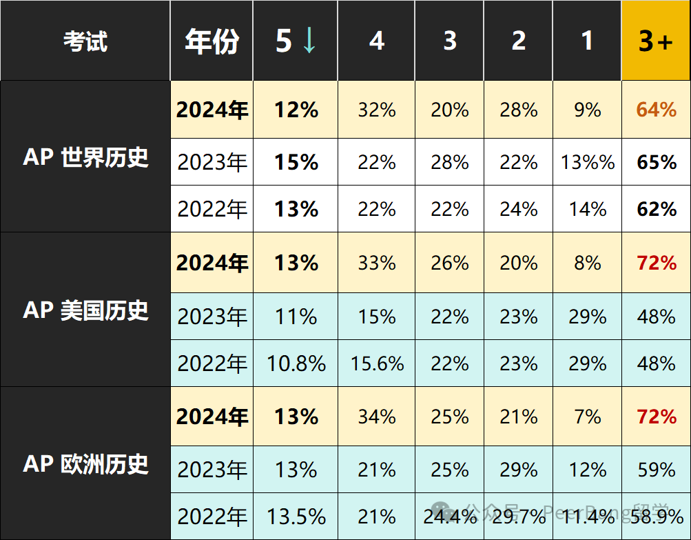 AP放榜！含金量最高的竟是這3門？曆史成績逆天了
