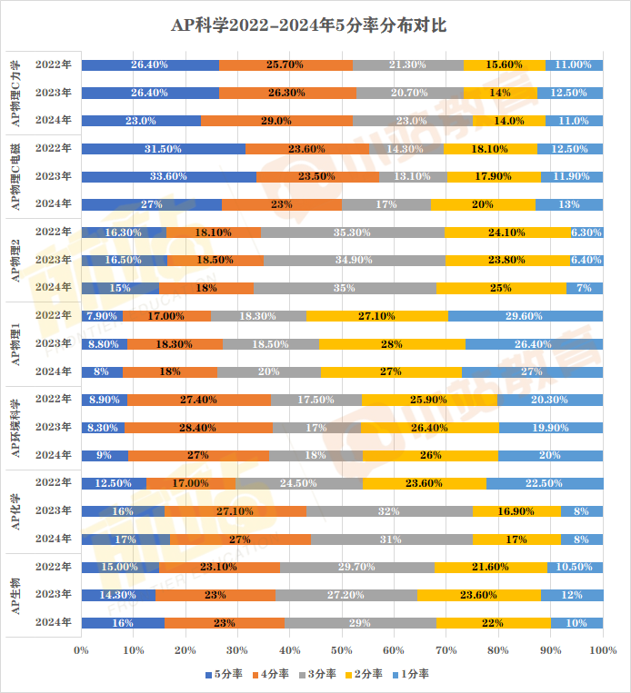 2024年AP全科5分率已出爐：僅(jin) 12個(ge) 科目達20%以上，單科最高增幅11%！含近三年對比