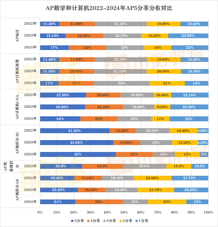 2024年AP全科5分率已出爐：僅(jin) 12個(ge) 科目達20%以上，單科最高增幅11%！含近三年對比