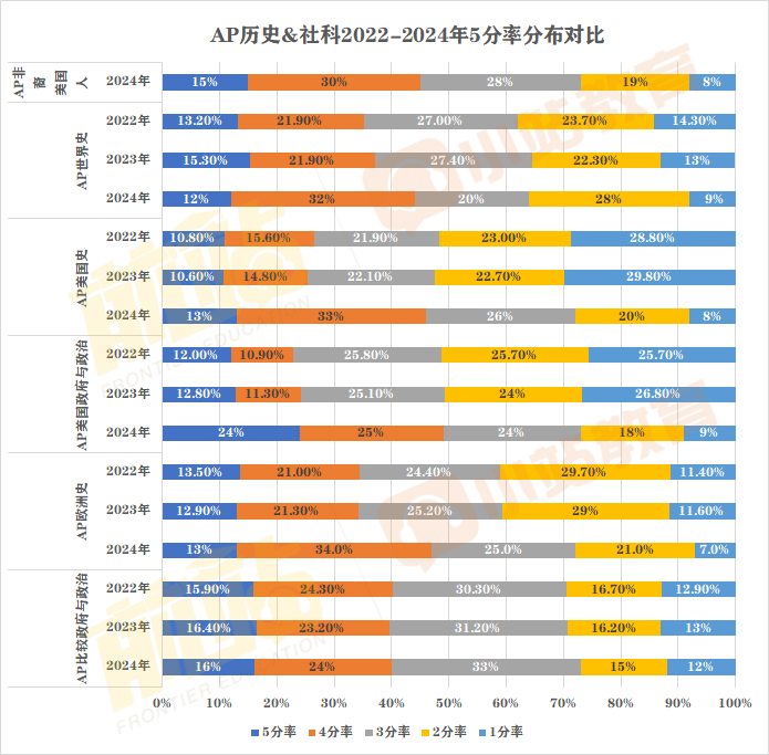 2024年AP全科5分率已出爐：僅(jin) 12個(ge) 科目達20%以上，單科最高增幅11%！含近三年對比