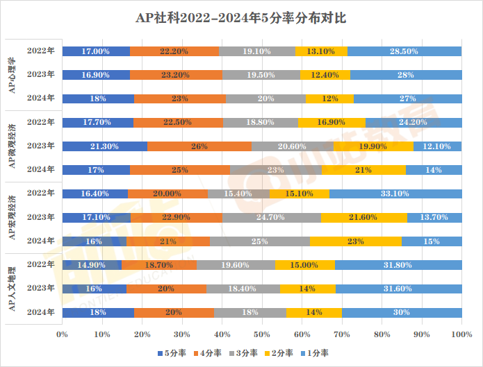 2024年AP全科5分率已出爐：僅(jin) 12個(ge) 科目達20%以上，單科最高增幅11%！含近三年對比
