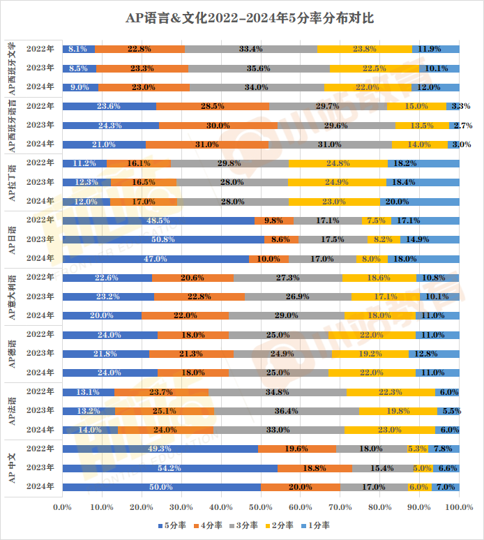 2024年AP全科5分率已出爐：僅(jin) 12個(ge) 科目達20%以上，單科最高增幅11%！含近三年對比