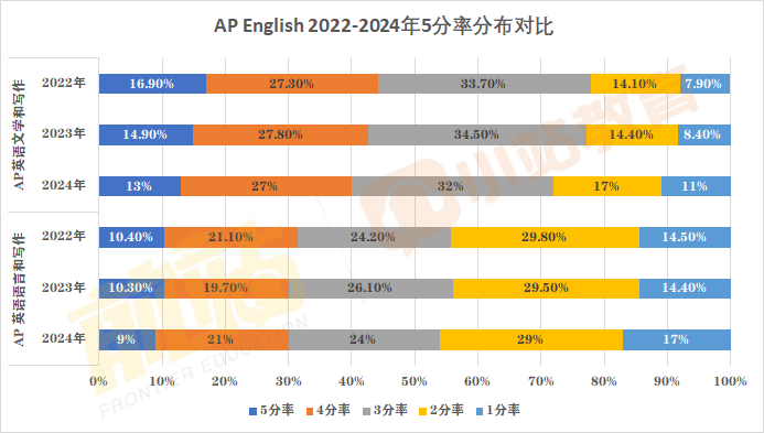 2024年AP全科5分率已出爐：僅(jin) 12個(ge) 科目達20%以上，單科最高增幅11%！含近三年對比