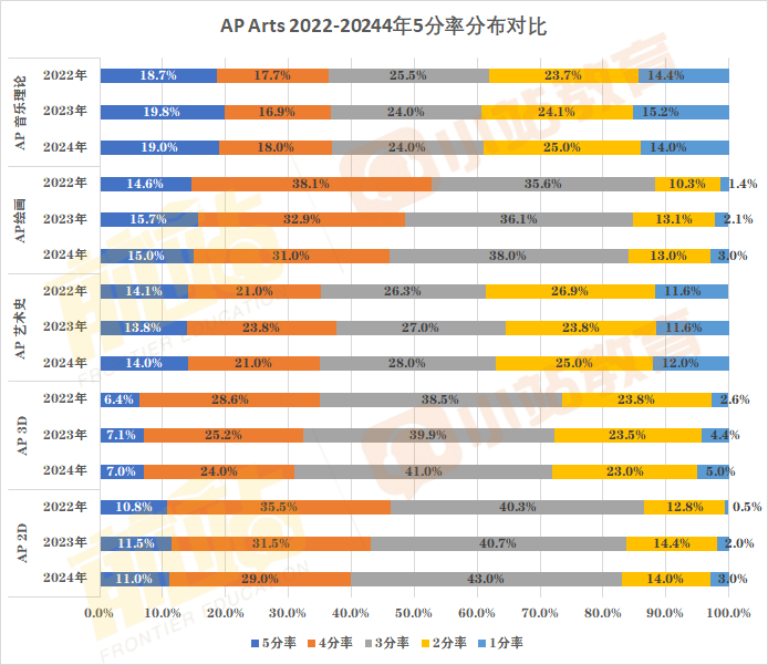 2024年AP全科5分率已出爐：僅(jin) 12個(ge) 科目達20%以上，單科最高增幅11%！含近三年對比
