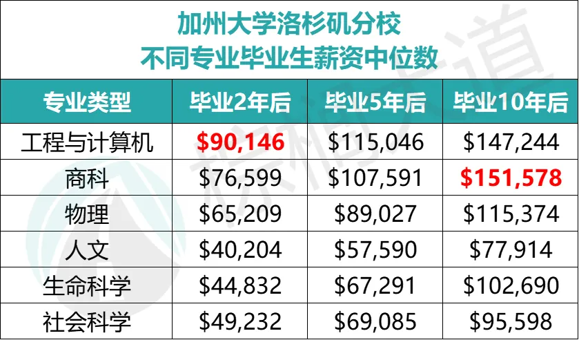 美國「西海岸」最好的10所大學！占盡天時地利，看完還能瞧上東(dong) 部大學？