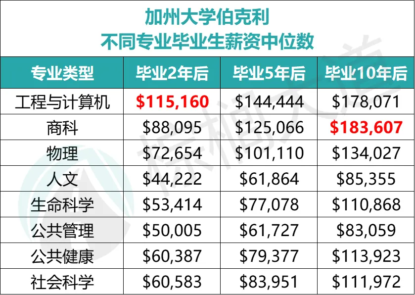 美國「西海岸」最好的10所大學！占盡天時地利，看完還能瞧上東(dong) 部大學？
