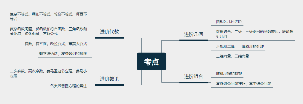 2024年AMC數學競賽時間公布！該如何準備AMC競賽？