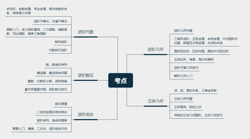 2024年AMC數學競賽時間公布！該如何準備AMC競賽？
