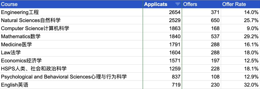 劍橋公布2024年完整版申錄數據！offer率近70%的專(zhuan) 業(ye) 是真實存在的嗎？