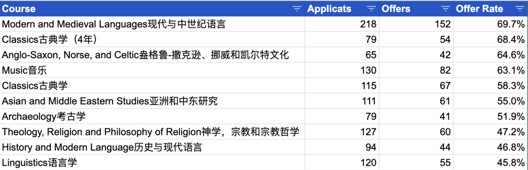 劍橋公布2024年完整版申錄數據！offer率近70%的專(zhuan) 業(ye) 是真實存在的嗎？