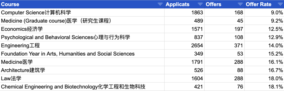 劍橋公布2024年完整版申錄數據！offer率近70%的專(zhuan) 業(ye) 是真實存在的嗎？