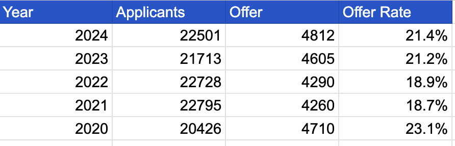 劍橋公布2024年完整版申錄數據！offer率近70%的專(zhuan) 業(ye) 是真實存在的嗎？