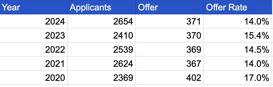 劍橋公布2024年完整版申錄數據！offer率近70%的專(zhuan) 業(ye) 是真實存在的嗎？