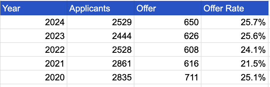 劍橋公布2024年完整版申錄數據！offer率近70%的專(zhuan) 業(ye) 是真實存在的嗎？