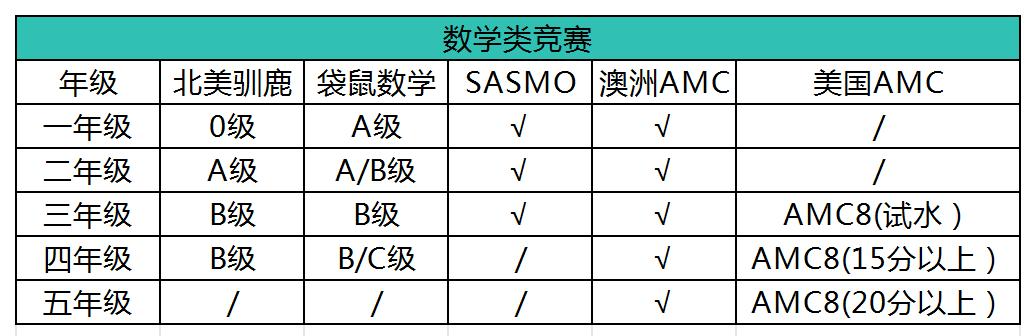 上海三公備考：1年級準備早不早？4年級準備晚不晚？上海三公小升初培訓(AMC8/小托福）