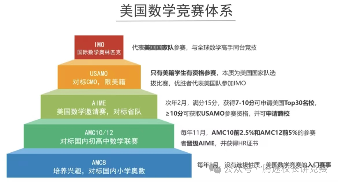 【幹貨】備受關(guan) 注的AMC數學競賽到底是什麽(me) ？一文讀懂AMC8、AMC10和AMC12 附AMC係列曆年真題~