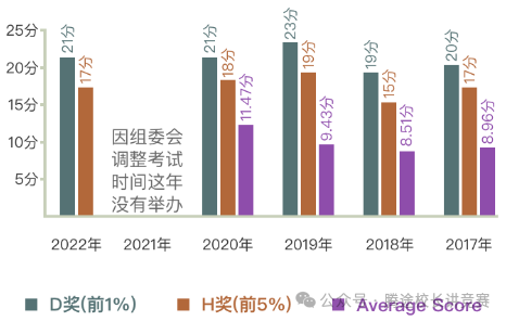 【幹貨】備受關(guan) 注的AMC數學競賽到底是什麽(me) ？一文讀懂AMC8、AMC10和AMC12 附AMC係列曆年真題~
