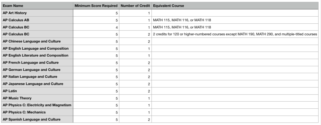 AP成績公布，美國大學AP學分兌(dui) 換政策解讀