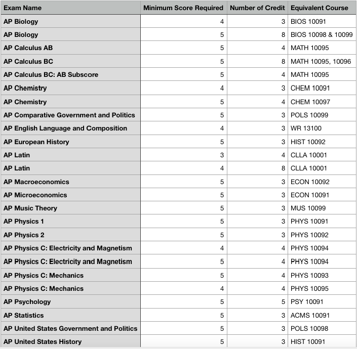 AP成績公布，美國大學AP學分兌(dui) 換政策解讀