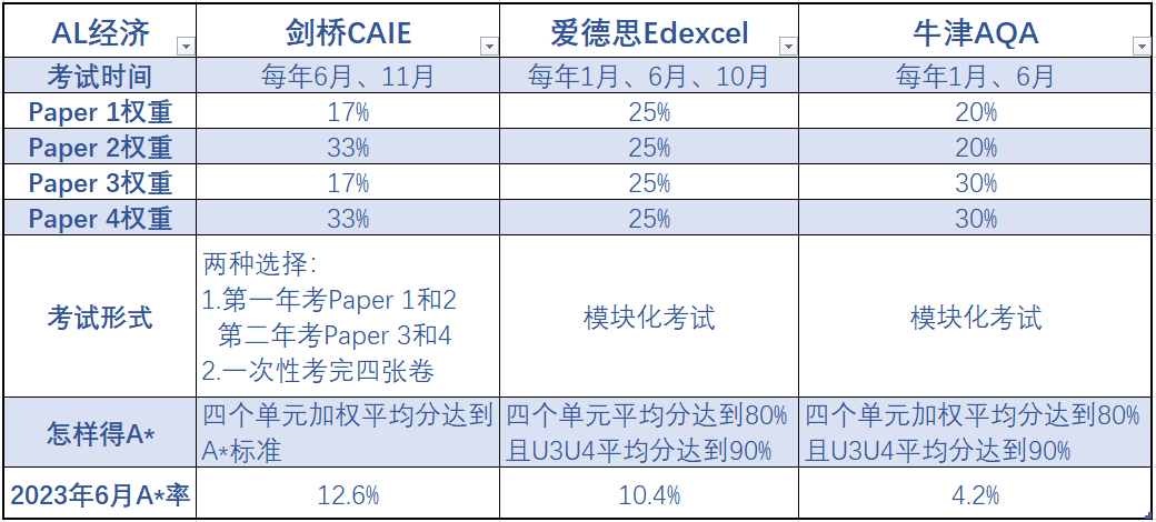A-LEVEL出分有門道！三大考局A*率、考試形式&考試難度大對比【經濟篇】