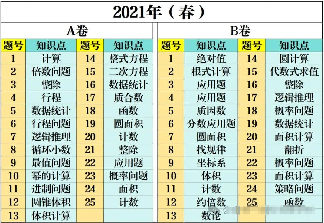 AMC10數學競賽曆年考察知識點匯總！