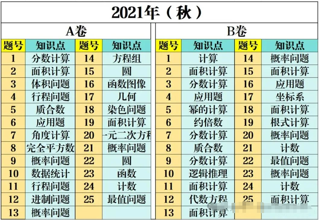 AMC10數學競賽曆年考察知識點匯總！