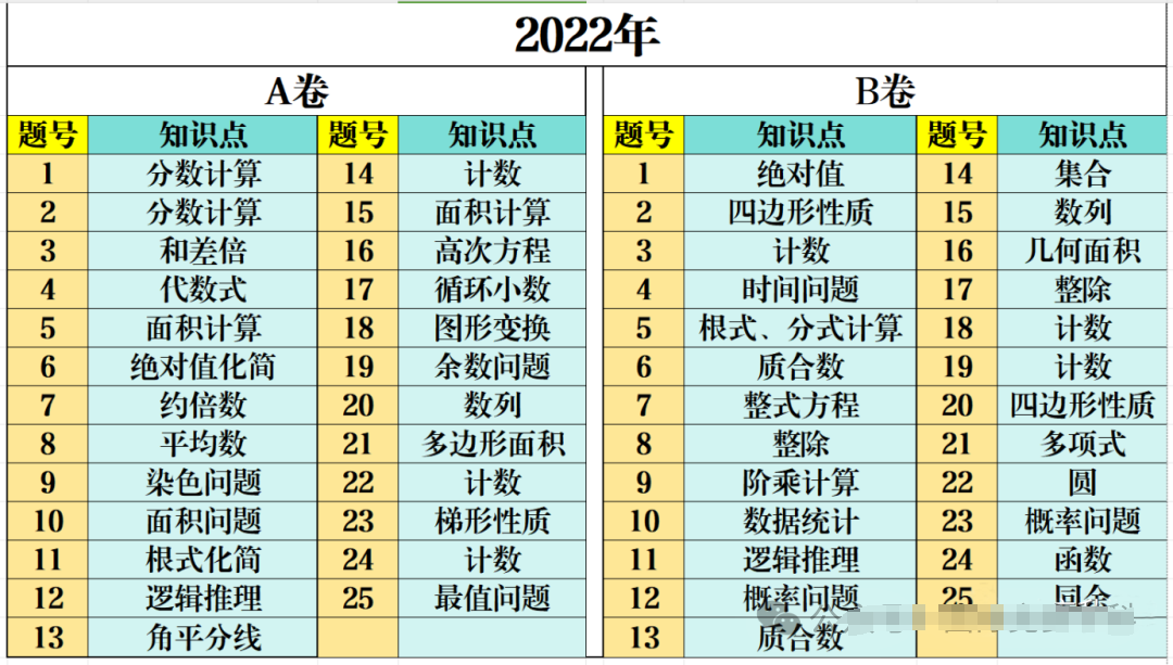 AMC10數學競賽曆年考察知識點匯總！