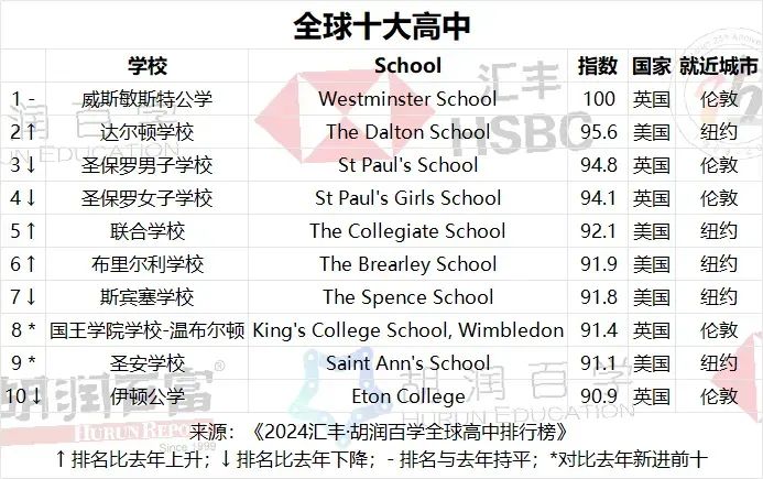 2024胡潤百學「全球高中排名」發布，美高屠榜，中國總數第三！