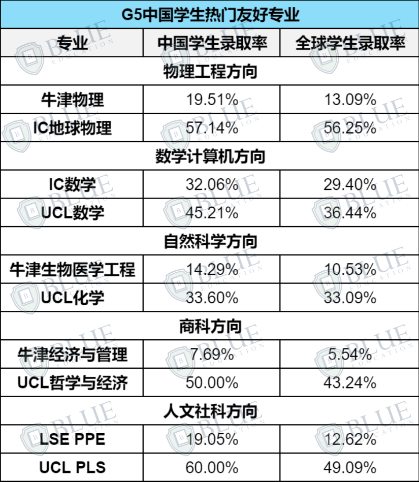 G5的中國學生“友好型”專(zhuan) 業(ye) 有哪些？
