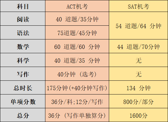 揭秘留學硬通貨！SAT、ACT深度剖析：你的美本敲門磚？GRE：美研申請的隱形翅膀！