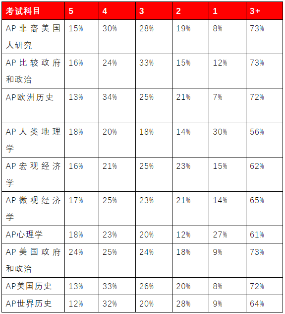 AP大考出分！留學專(zhuan) 家為(wei) 你詳解考試分數