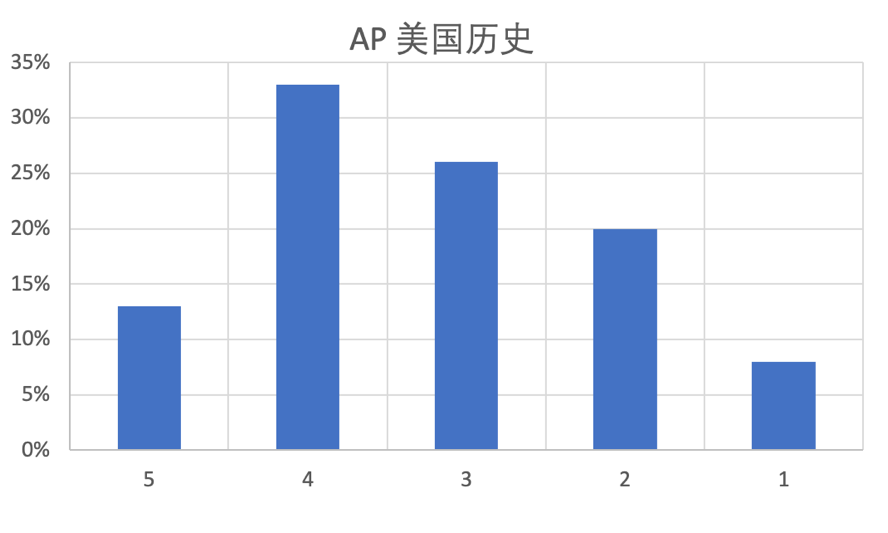 AP大考出分！留學專(zhuan) 家為(wei) 你詳解考試分數