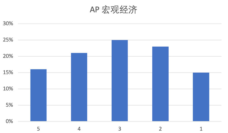 AP大考出分！留學專(zhuan) 家為(wei) 你詳解考試分數