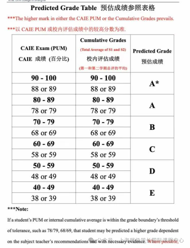 A-level預估成績是不是越高越好？如何計算A-level預估分？