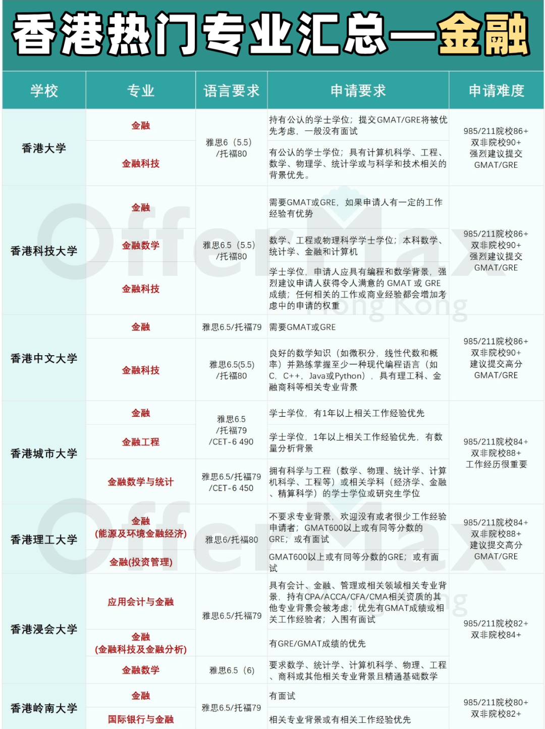 25Fall香港讀研，這些專(zhuan) 業(ye) 你選對了嗎？