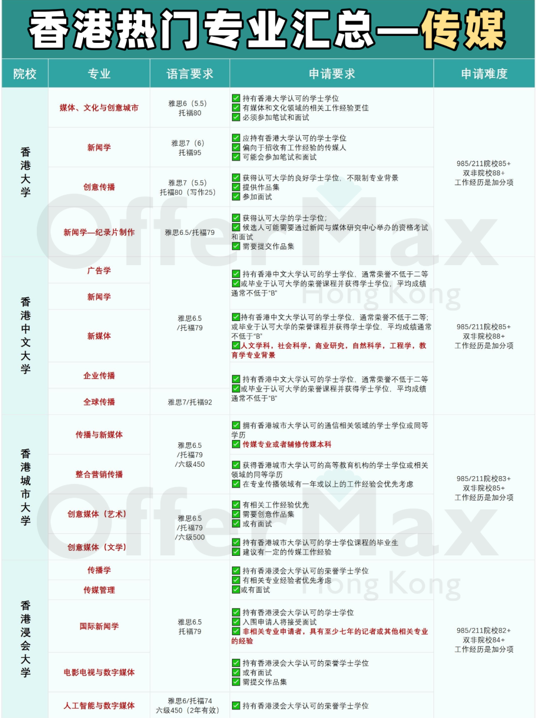 25Fall香港讀研，這些專(zhuan) 業(ye) 你選對了嗎？