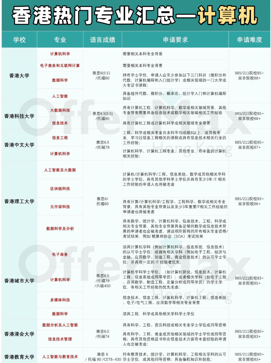 25Fall香港讀研，這些專(zhuan) 業(ye) 你選對了嗎？