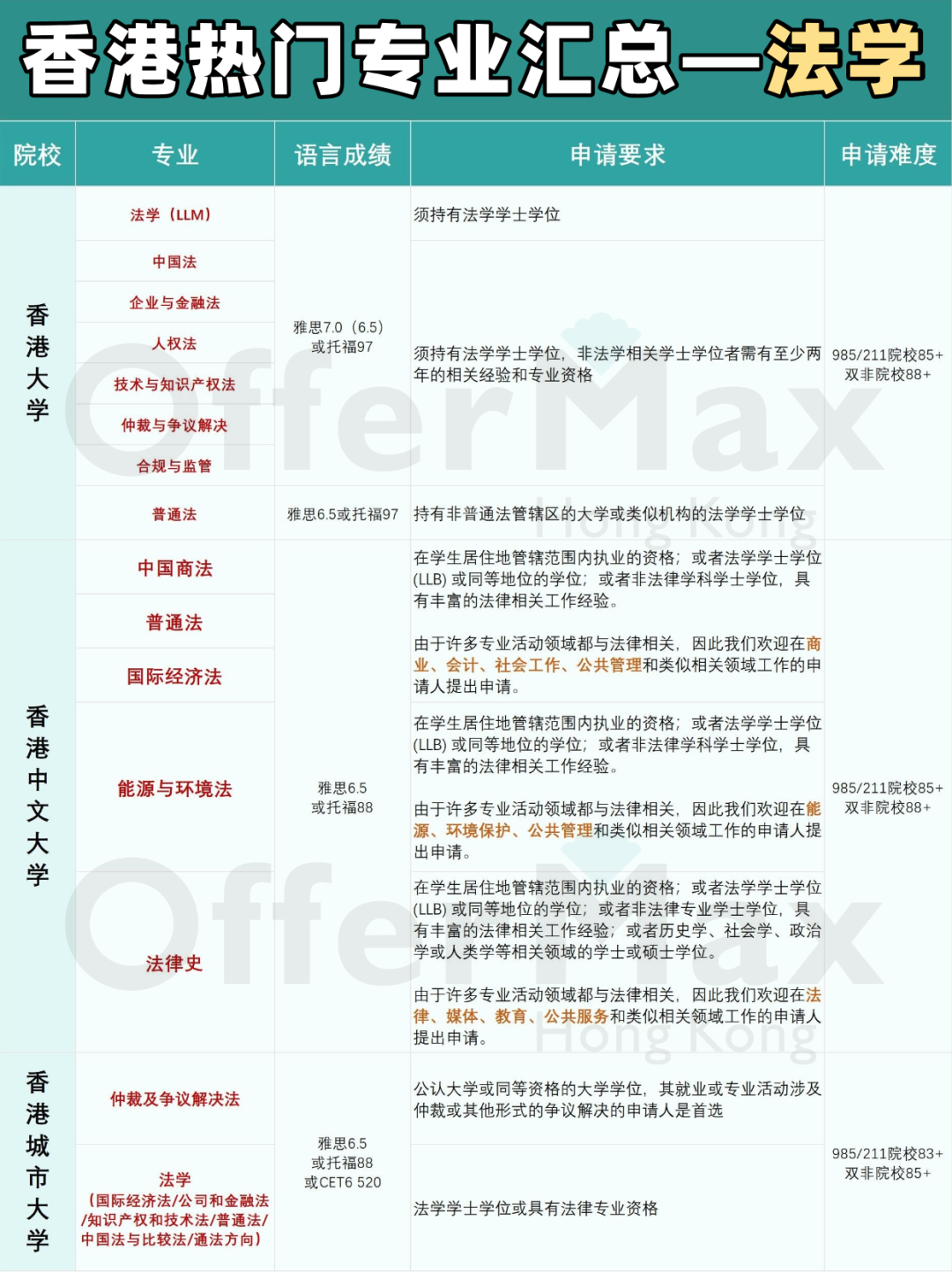 25Fall香港讀研，這些專(zhuan) 業(ye) 你選對了嗎？