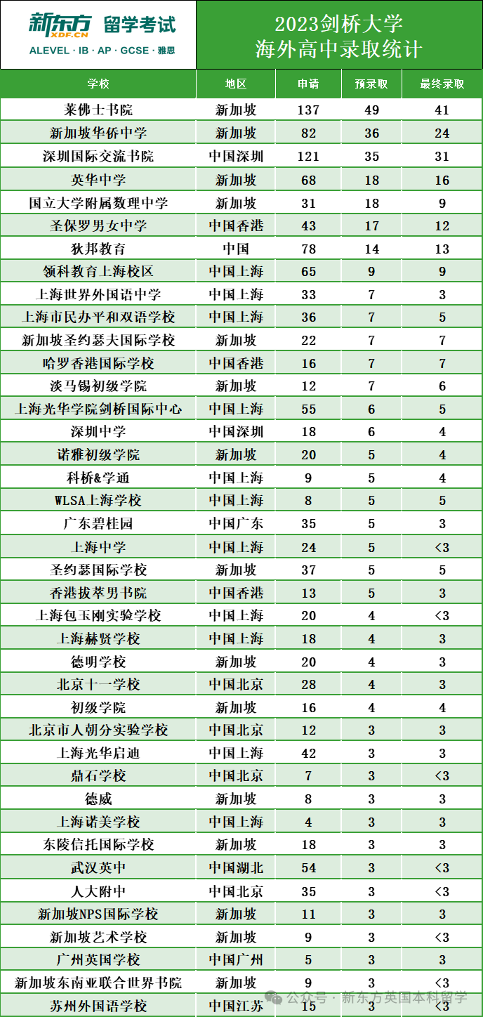 劍橋大學官宣最“偏愛”的國際高中！28所中國學校上榜