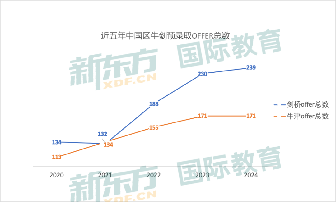 劍橋大學官宣最“偏愛”的國際高中！28所中國學校上榜